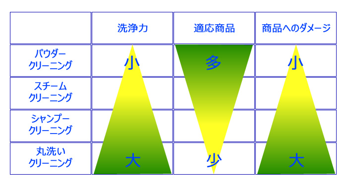 クリーニングの種類